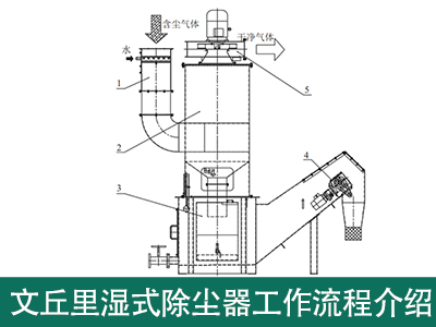 文丘里湿式除尘器工作流程是怎样的？