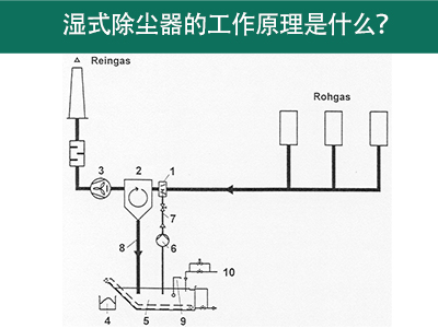 湿式除尘器的工作原理解析