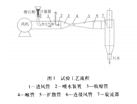 文丘里湿式除尘器